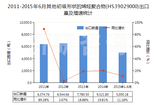 2011-2015年6月其他初級形狀的烯烴聚合物(HS39029000)出口量及增速統(tǒng)計